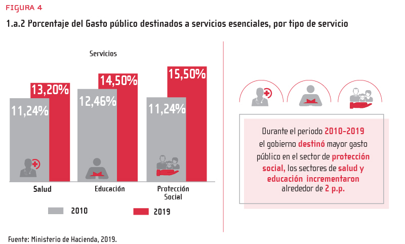 Figura 4: 1.a.2 Porcentaje de gasto público destinado a servicios esenciales