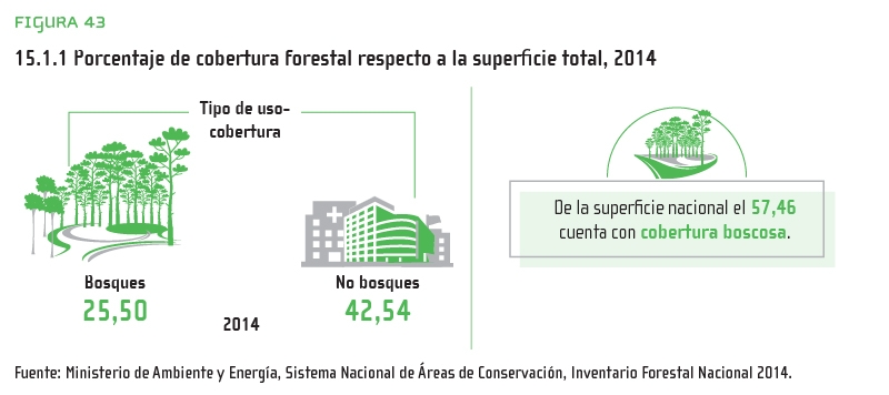 Figura 43: 15.1.1 Porcentaje de cobertura forestal respecto a la superficie total, 2014