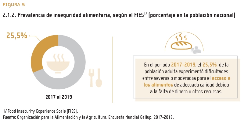 Figura 5: 2.1.2. Prevalencia de inseguridad alimentaria, según el FIES1/ (porcentaje en la población nacional)