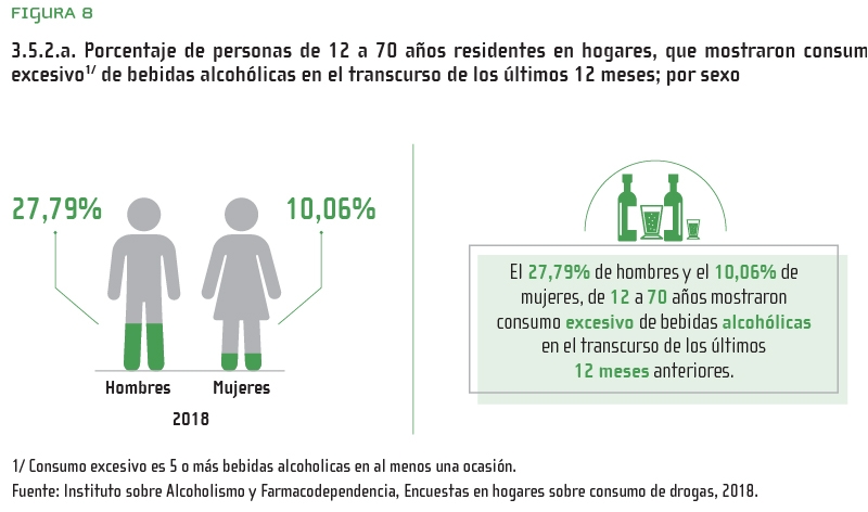 Figura 8: 3.5.2.a. Porcentaje de personas de 12 a 70 años residentes en hogares, que mostraron consumo excesivo1/ de bebidas alcohólicas en el transcurso de los últimos 12 meses; por sexo