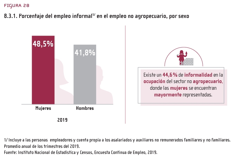 Figura 28: 8.3.1. Porcentaje del empleo informal1/ en el empleo no agropecuario, por sexo