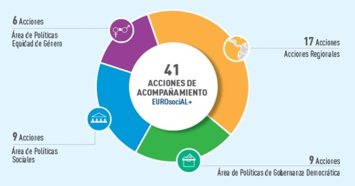 Grafico con porcentajes de participación