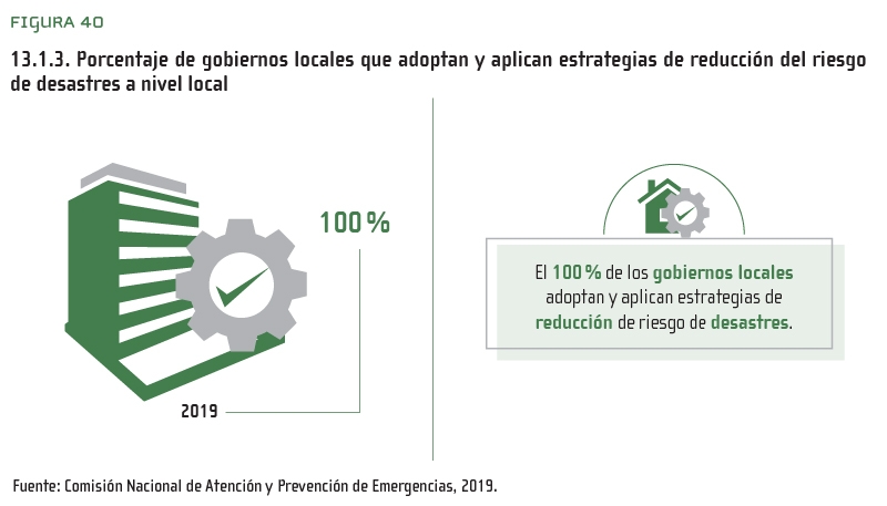 Figura 40: 13.1.3. Porcentaje de gobiernos locales que adoptan y aplican estrategias de reducción del riesgo de desastres a nivel local